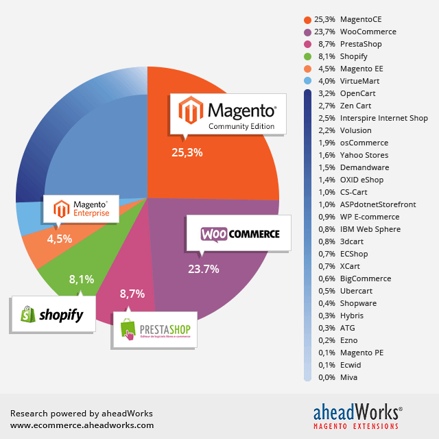 Magento Popularity according to AheadWorks