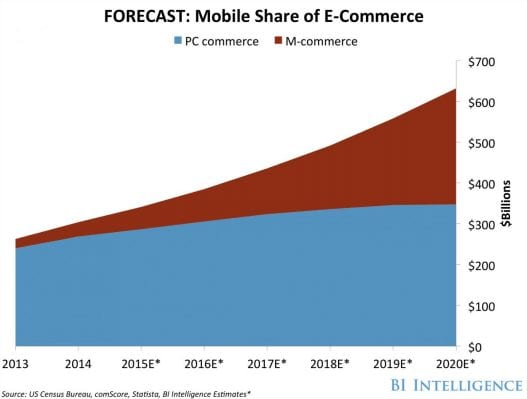 Mobile Commerce (M-Commerce) Growth with Magento